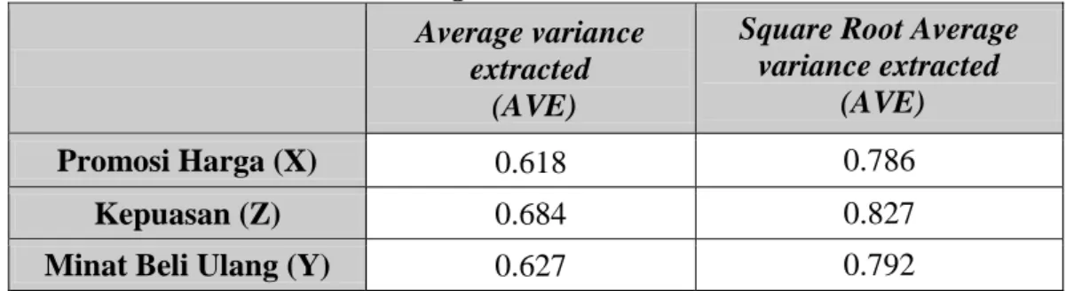 Tabel 4.9 Average variance extracted (AVE) 