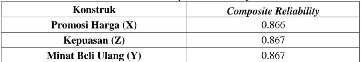 Tabel 4.10 Composite Reliability 