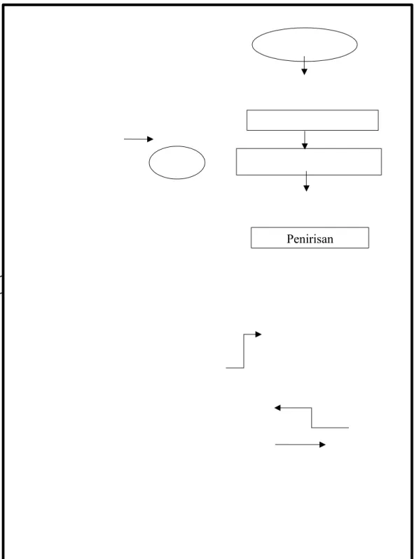 Gambar 1. Diagram Alir Pembuatan Kimchi Kimchi segar  Pencampuran II