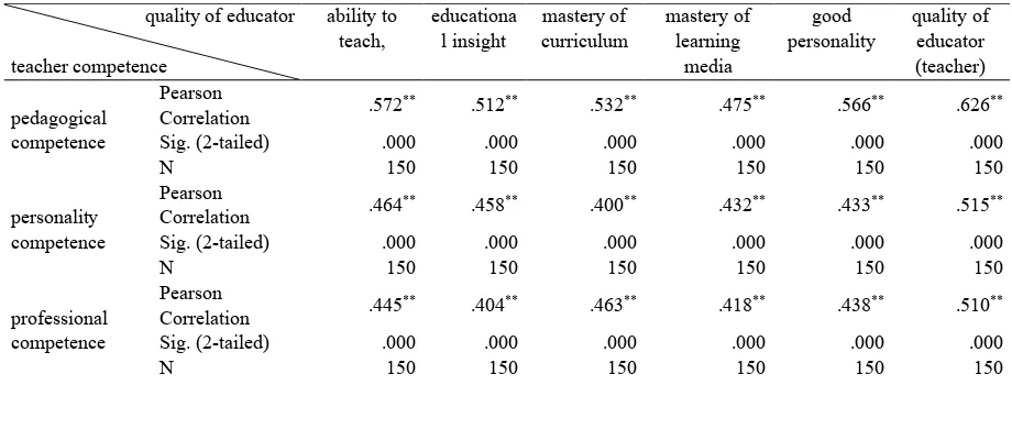 Tabel 1. Analisis Korelasi Kompetensi Guru terhadap Mutu Guru. 