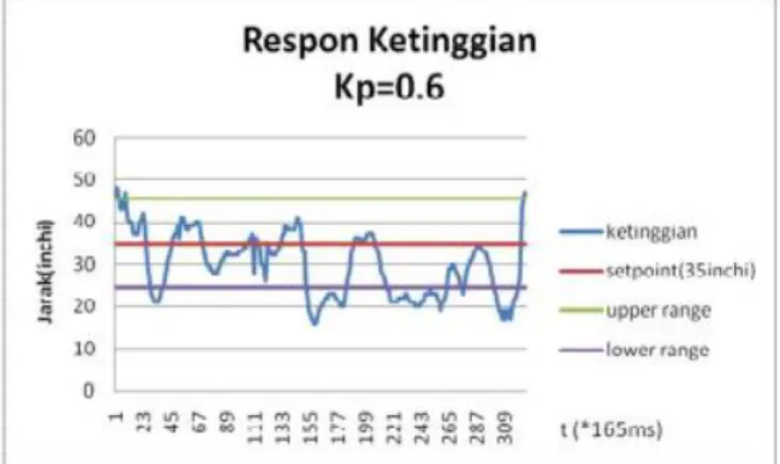 Gambar 4.5 Grafik respon ketinggian dengan throttle  setpoint = 64 