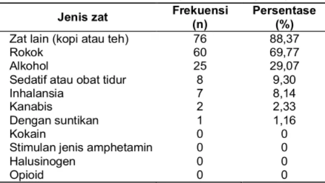 Tabel  4.  Gambaran  jenis  zat  yang  paling  banyak dikonsumsi  oleh  mahasiswa  D3 Fakultas  Teknik  UGM  Angkatan  2008  (n=86)