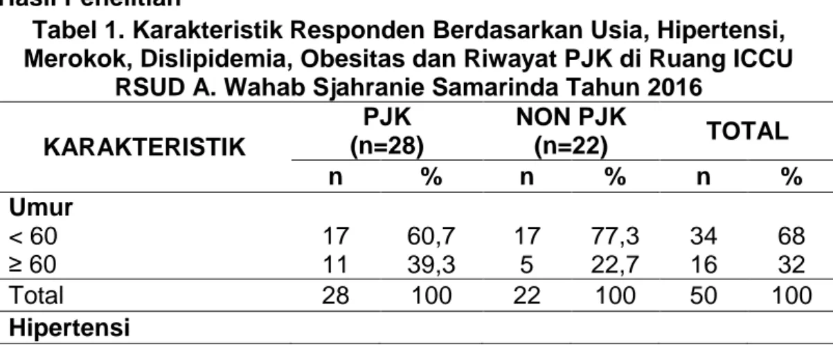 Tabel 1. Karakteristik Responden Berdasarkan Usia, Hipertensi,  Merokok, Dislipidemia, Obesitas dan Riwayat PJK di Ruang ICCU 