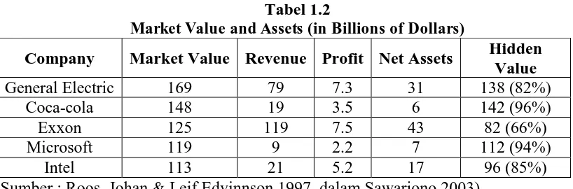 Tabel 1.2 Market Value and Assets (in Billions of Dollars)