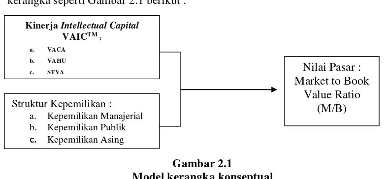 Gambar 2.1 Model kerangka konseptual 