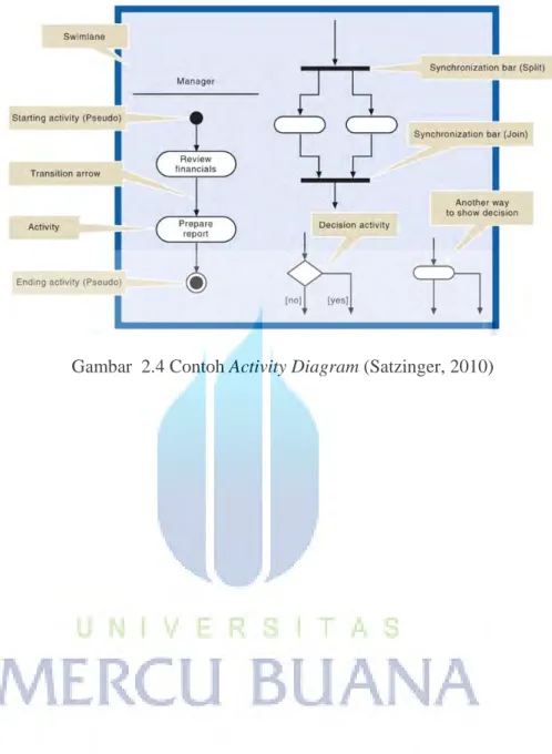 Gambar  2.4 Contoh Activity Diagram (Satzinger, 2010) 