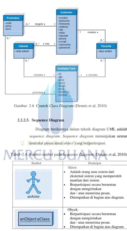 Diagram berikutnya dalam teknik diagram UML adalah  sequence diagram. Sequence diagram menunjukan urutan  interaksi pesan antar object yang berpartisipasi