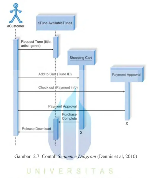 Gambar  2.7  Contoh Sequence Diagram (Dennis et al, 2010) 