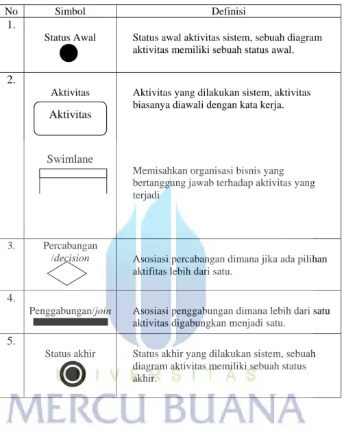 Tabel  2.2 Simbol-simbol Activity Diagram (Wiley, 2010) 
