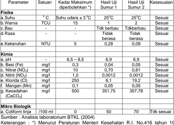 Tabel  3.  Kualitas Airtanah Pada Dua Buah Sumur Penduduk  Parameter Satuan  Kadar  Maksimum 