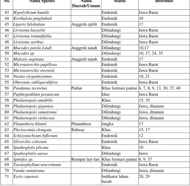 Tabel 4.2. Keterangan Nomor Distribusi Lokasi Kawasan Konservasi  Jawa Barat  