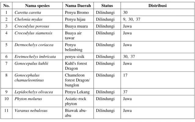 Tabel 5.2. Keterangan Nomor Distribusi Lokasi Kawasan Konservasi  Jawa Barat   No. Istilah  Keterangan  Kawasan  Lokasi 