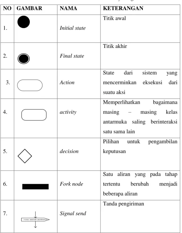 Tabel 2.2 Simbol Activity Diagram 