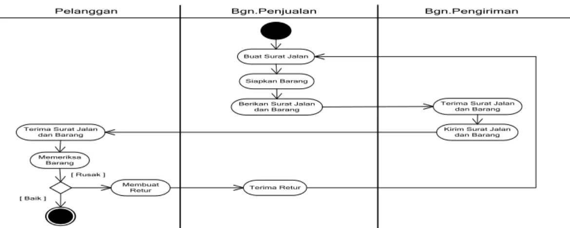 Gambar 2.6 Contoh Activity Diagram Pemesanan Barang  2.5.3  Class Diagram 