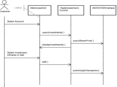 Gambar 2.8Sequence Diagram model 