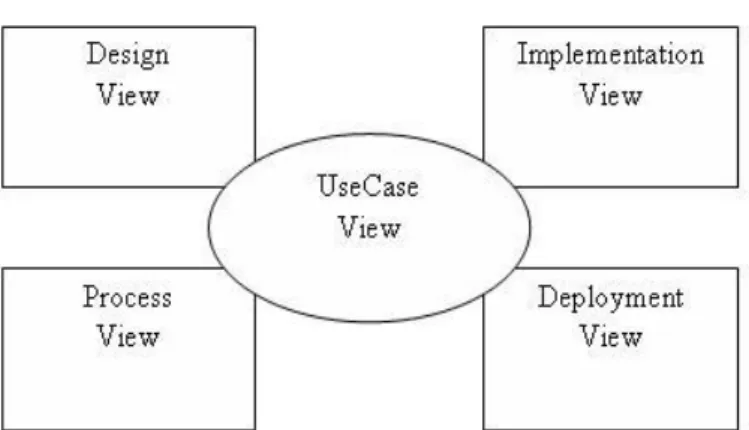 Gambar 2.4 Model 4 + 1 View (Munawar, Permodelan Visual dengan UML,2005)  Kelima  view  tersebut  tidak  berhubungan  dengan  diagram  yang  dideskripsikan  di  UML