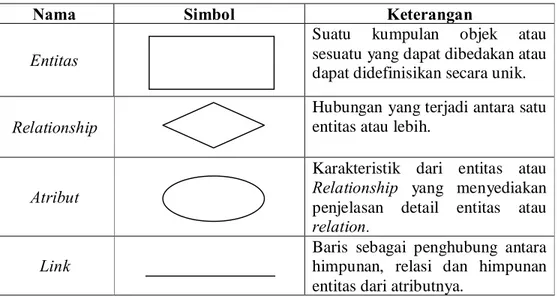 Tabel 2.3 Simbol-simbol Entity Relationship Diagram (ERD) 