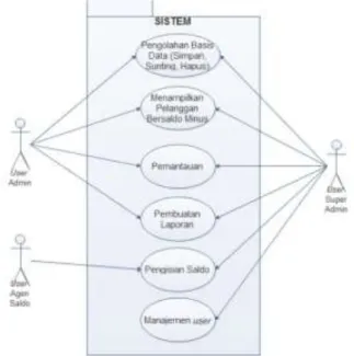 Gambar 3. Use Case Diagram 