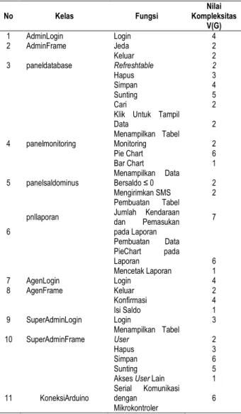 Tabel 1. Nilai Cyclomatic Complexity V(G) Tiap Fungsi 