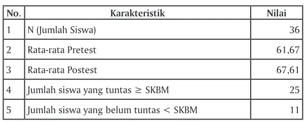 tabel 7data hasil tes Belajar pada Siklus i