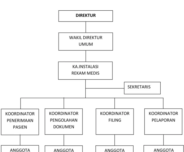 Gambar 4.1 Struktur Organisasi Unit Rekam Medis 