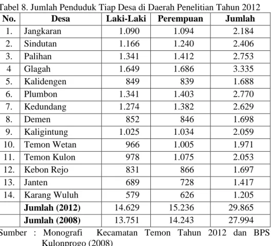 Tabel 8. Jumlah Penduduk Tiap Desa di Daerah Penelitian Tahun 2012  No.  Desa  Laki-Laki  Perempuan  Jumlah 