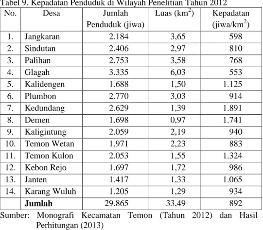 Tabel 9. Kepadatan Penduduk di Wilayah Penelitian Tahun 2012 