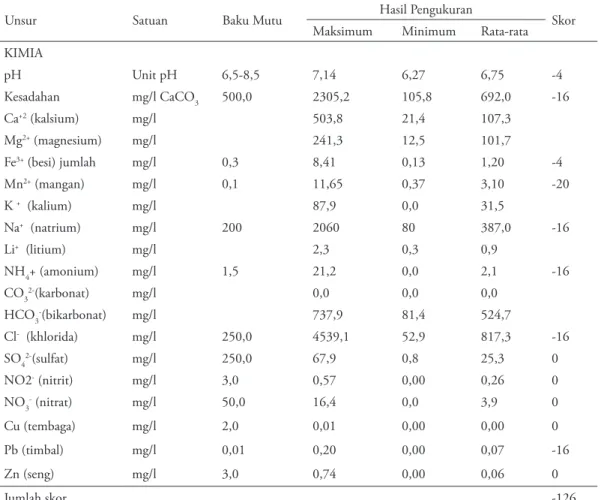 Tabel 6. Status Mutu Air Sumur Gali Kecamatan Tanggulangin Tahun 2011 Menurut Sistem Nilai Storet (Kepmen  LH No