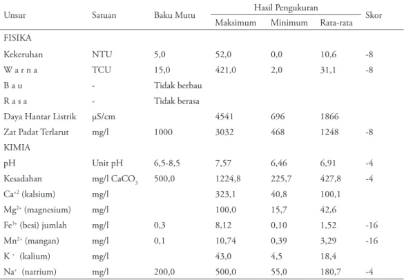 Tabel 3. Status Mutu Air Sumur Gali Kecamatan Porong Tahun 2011 Menurut Sistem Nilai Storet (Kepmen LH  No