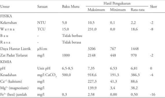 Tabel 4. Status Mutu Air Sumur Gali Kecamatan Porong Tahun 2012 Menurut Sistem Nilai Storet (Kepmen  LH No