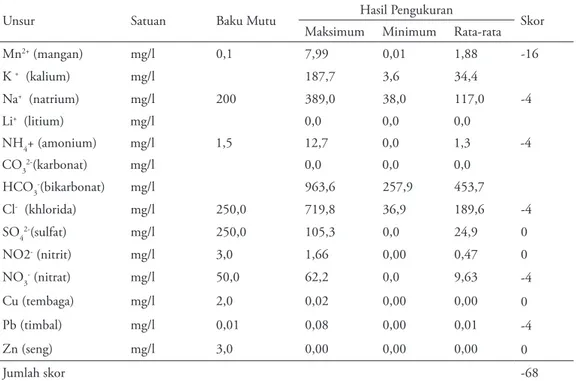 Tabel 4. Status Mutu Air Sumur Gali Kecamatan Porong Tahun 2012 Menurut Sistem Nilai Storet (Kepmen LH  No