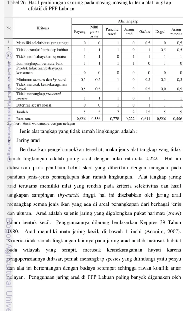 Tabel 26  Hasil perhitungan skoring pada masing-masing kriteria alat tangkap       efektif di PPP Labuan   No  Kriteria  Alat tangkap  Payang  Mini  purse  seine  Pancing rawai  Jaring 