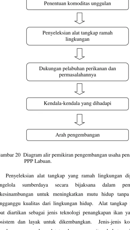 Gambar 20  Diagram alir pemikiran pengembangan usaha penangkapan ikan di     PPP Labuan