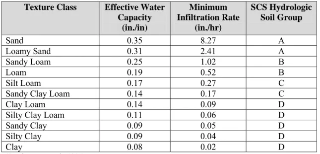 Tabel 2.2 Hydologic Soil Properties Classified by Soil Texture  Texture Class  Effective Water 