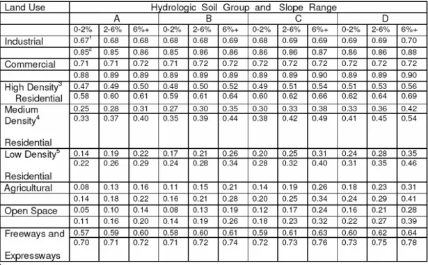 Tabel 2.3 Koefisien Runoff berdasar Land Use dan Hydrologic Soil &amp; Slope  Range 