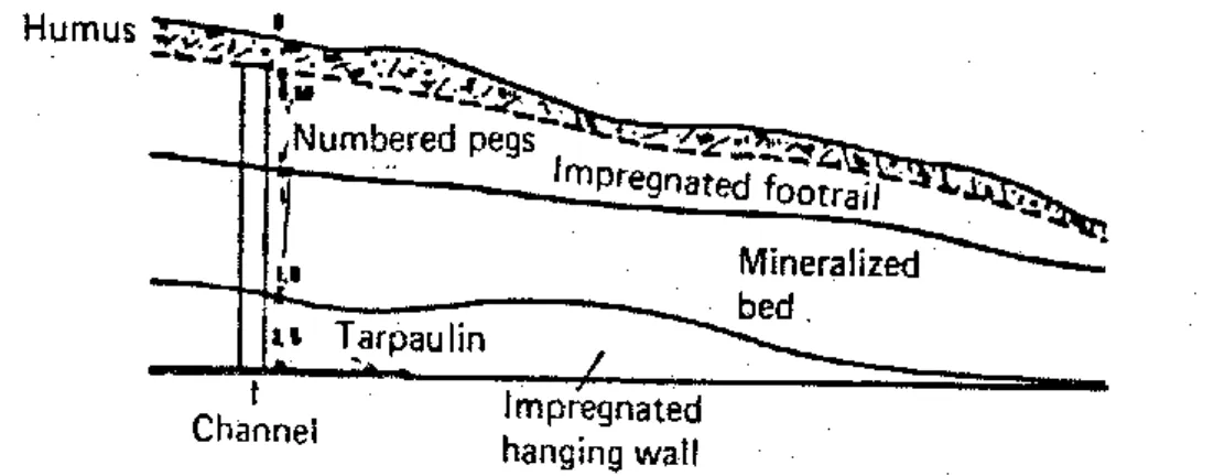 Gambar 3.7 Pembuatan channel sampling pada endapan yang berlapis  (Chaussier et al., 1987) 