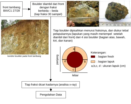 Gambar 3.8: Metode pengambilan data boulder 