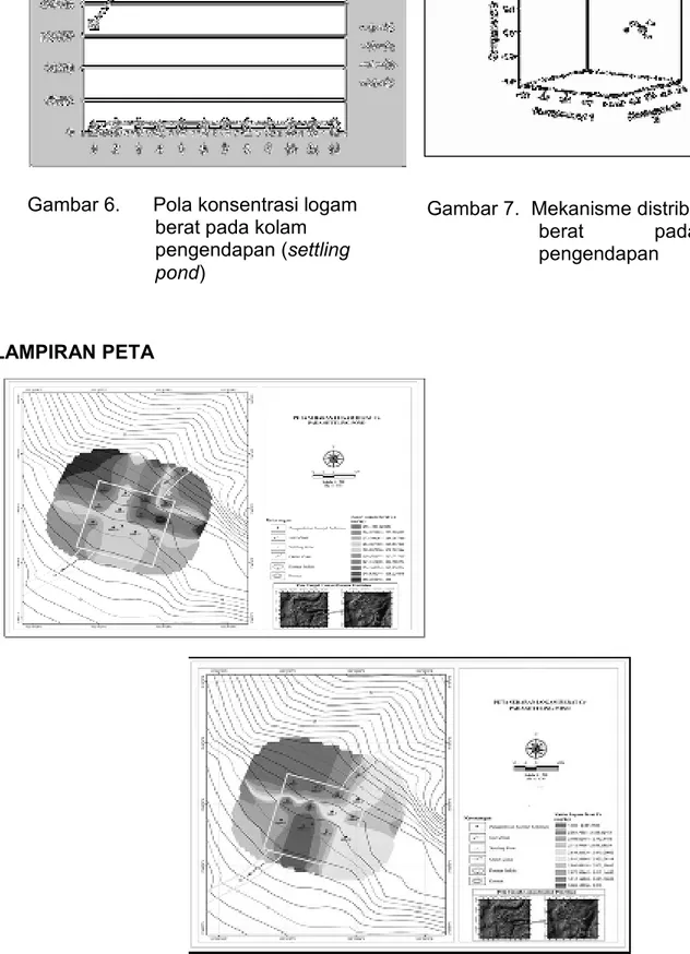 Gambar 6.      Pola konsentrasi logam  berat pada kolam  pengendapan (settling  pond) 
