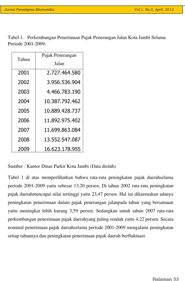 Tabel  1  di  atas  memperlihatkan  bahwa  rata-rata  peningkatan  pajak  daerahselama  periode 2001-2009 yaitu sebesar 13,20 persen