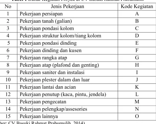 Tabel 1 Daftar Kegiatan Proyek di CV Basuki Rahmat Prabumulih 