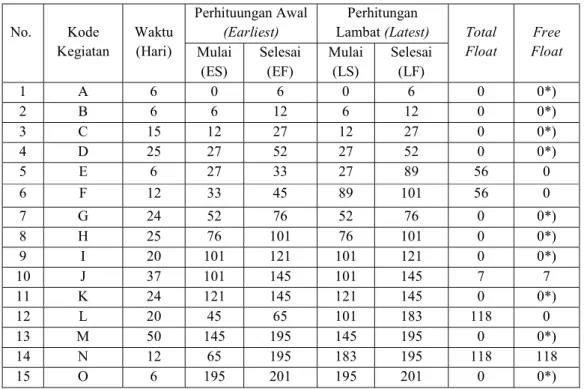 Tabel 6 Tabel Informasi Network 