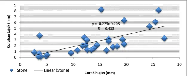 Gambar  4.      Grafik  Regresi  Linear  Antara  Curah  Hujan  dengan  Curahan  Tajuk  pada  Model  Stone 