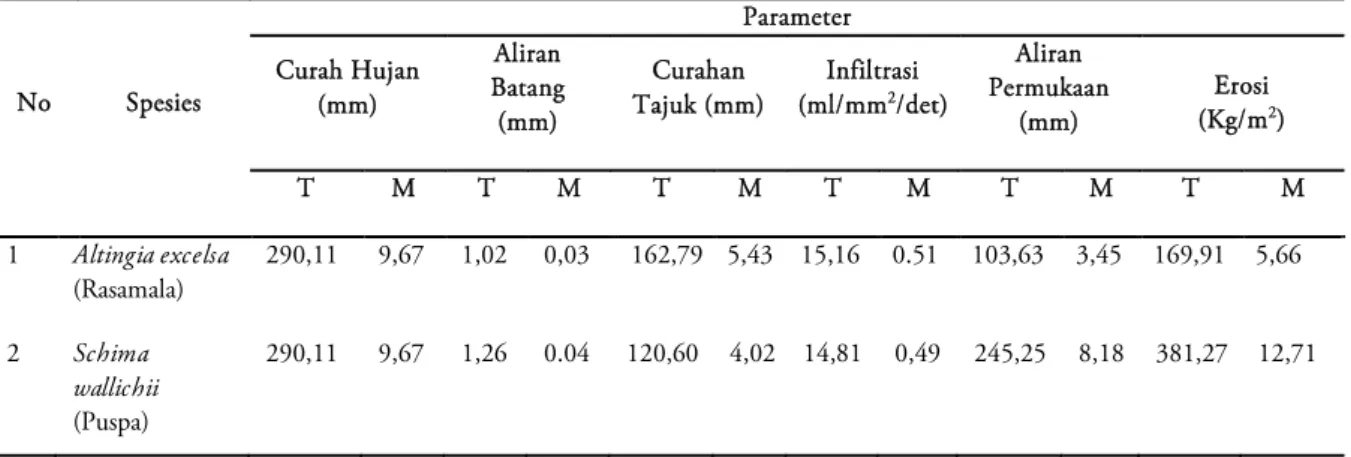 Tabel 1. Pengukuran parameter konservasi air dan tanah pada A. excelsa dan S. wallichii di hutan Bodogol Taman  Nasional Gunung Gede Pangrango