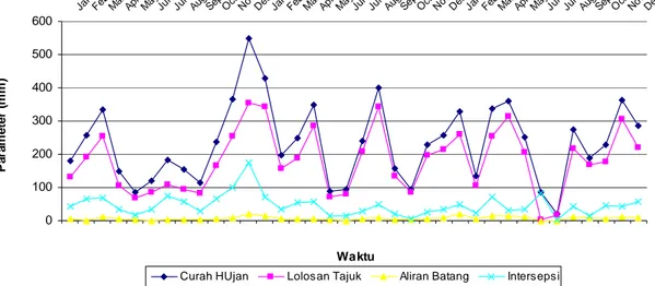 Gambar 1. Intersepsi pada tegakan kelapa sawit dilokasi PPKS sub unit Kalianta Kabun Riau  (2009-2011) 