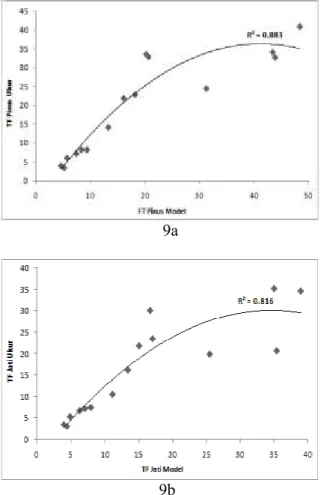 Gambar 10. Validasi model dan pengukuran aliran  batang pada (a) tanaman Jati dan (b) tanaman Pinus 