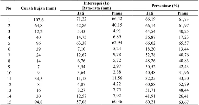 Gambar 5. Fluktuasi intersepsi rata-rata  tanaman Jati dan tanaman Pinus    