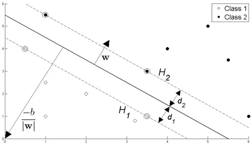 Gambar 1: Hyperplane membagi dua buah class. (sumber gambar: Fletcher (2009))  Titik-titik  data  yang  masuk  ke  class  1  adalah  titik-titik  data  yang  memenuhi  persamaan  1 −≤+•xbw