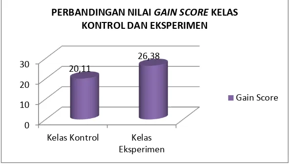 Tabel 1.5 Distribusi Frekuensi Data Hasil Belajar (Gain Score) Siswa Kelas Kontrol dan Eksperimen  