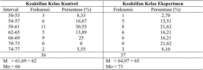 Tabel 2 Distribusi Frekuensi Keaktifan Siswa Kelas Kontrol dan Eksperimen  