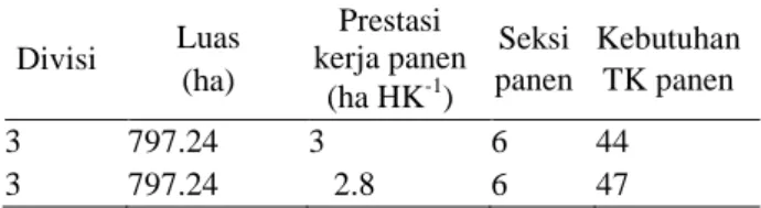Tabel 2.   Perubahan kebutuhan pemanen   Divisi  Luas   (ha)  Prestasi  kerja panen  (ha HK -1 )  Seksi  panen  Kebutuhan TK panen  3   797.24   3   6   44   3   797.24      2.8   6   47  